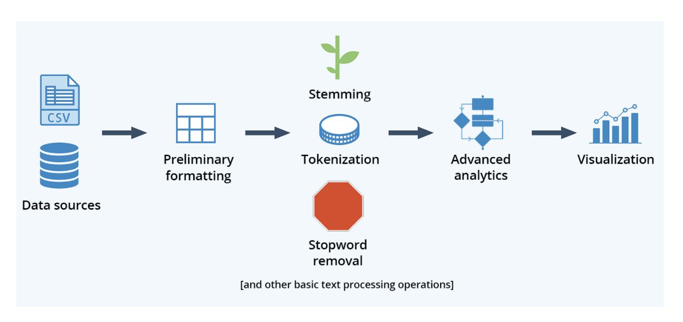 Basic text processing pipeline